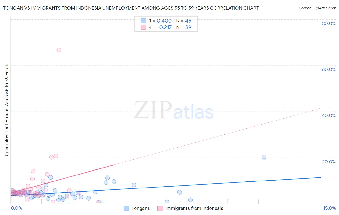 Tongan vs Immigrants from Indonesia Unemployment Among Ages 55 to 59 years
