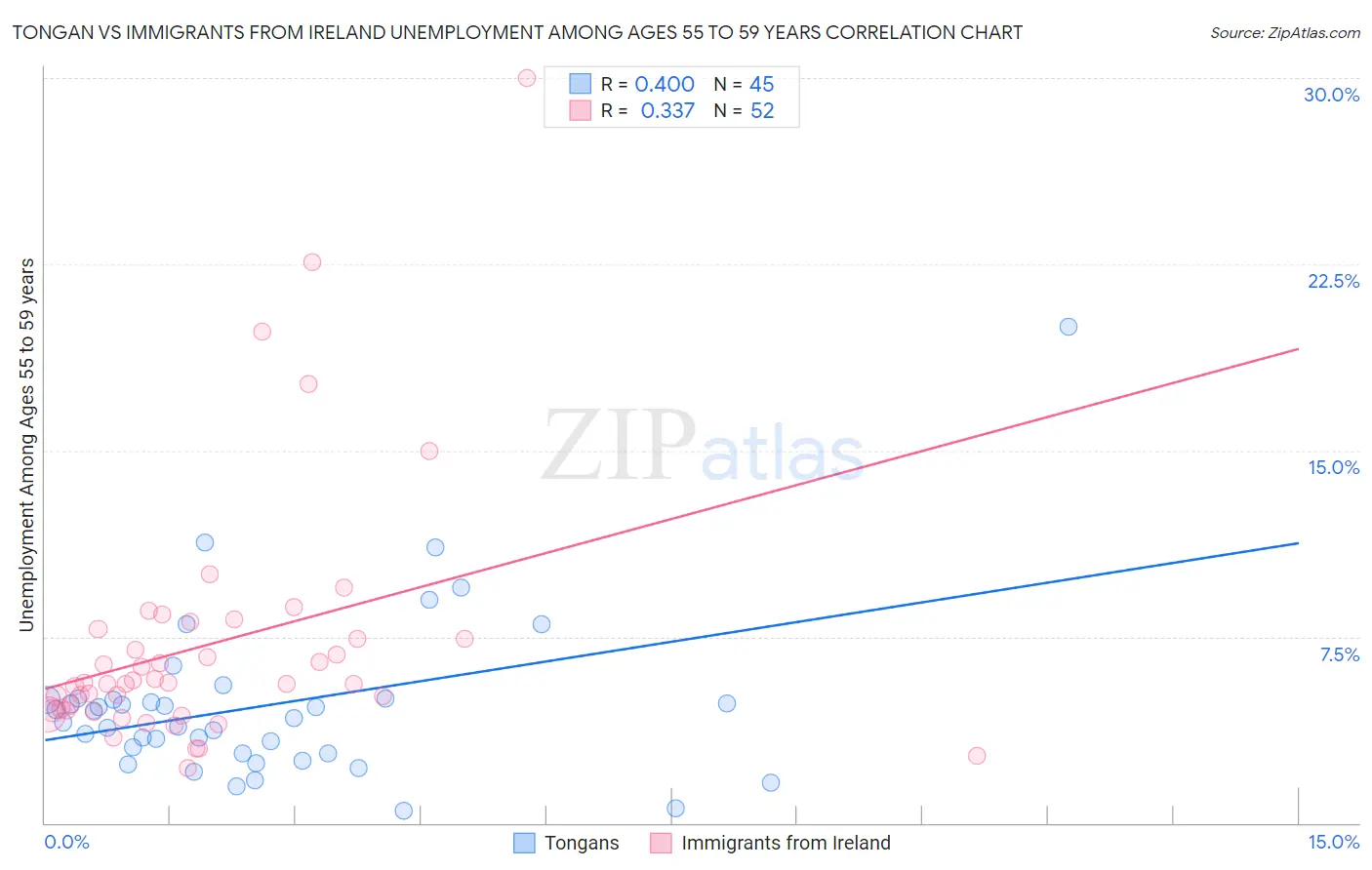 Tongan vs Immigrants from Ireland Unemployment Among Ages 55 to 59 years