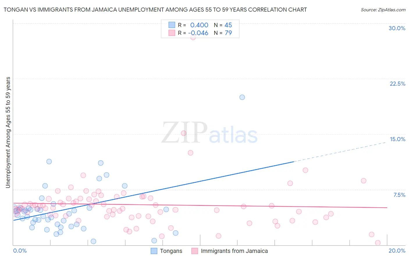 Tongan vs Immigrants from Jamaica Unemployment Among Ages 55 to 59 years