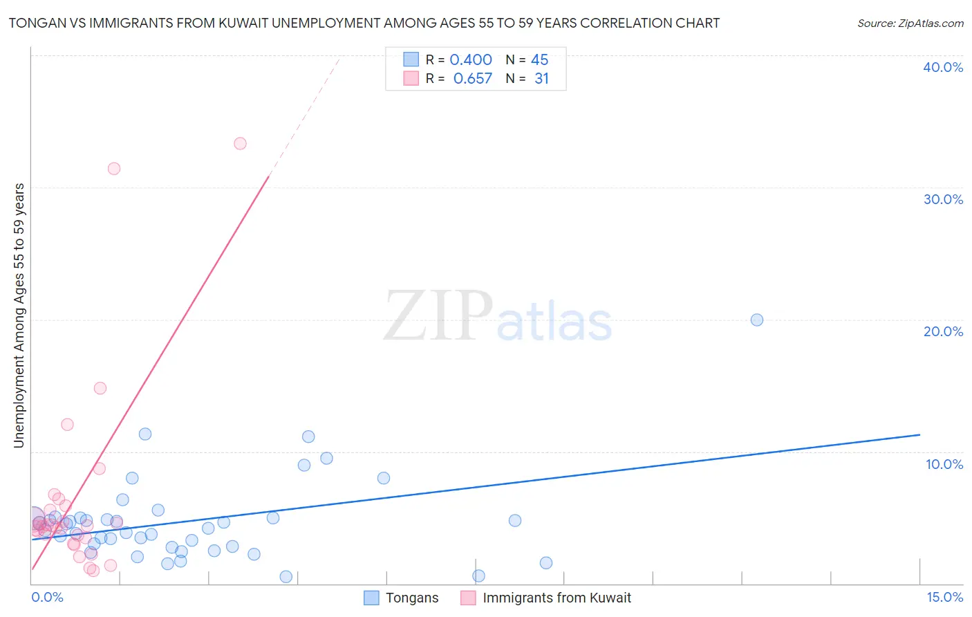 Tongan vs Immigrants from Kuwait Unemployment Among Ages 55 to 59 years