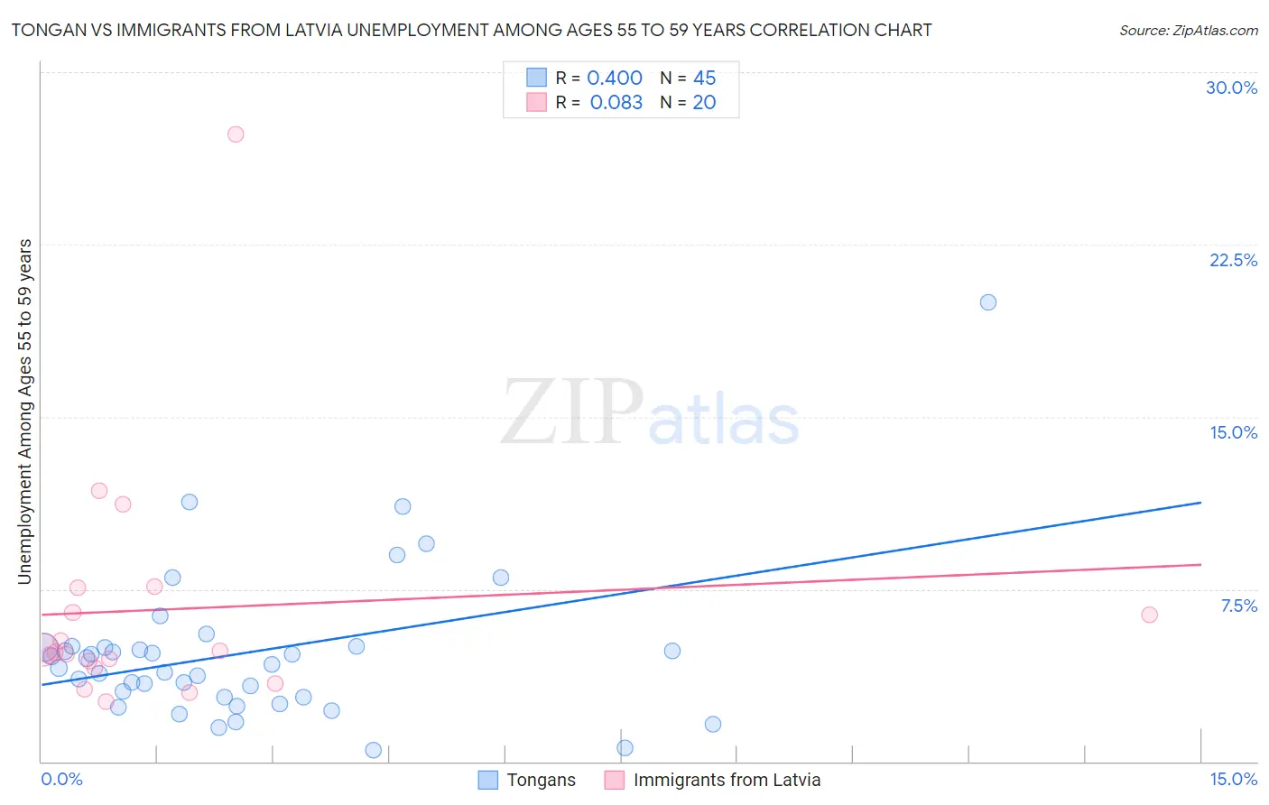 Tongan vs Immigrants from Latvia Unemployment Among Ages 55 to 59 years
