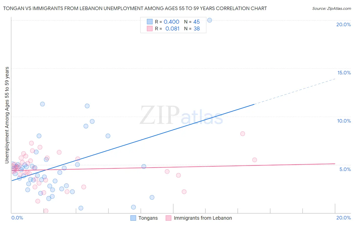 Tongan vs Immigrants from Lebanon Unemployment Among Ages 55 to 59 years