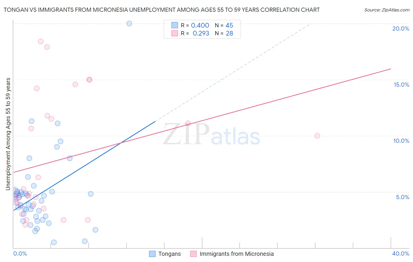 Tongan vs Immigrants from Micronesia Unemployment Among Ages 55 to 59 years
