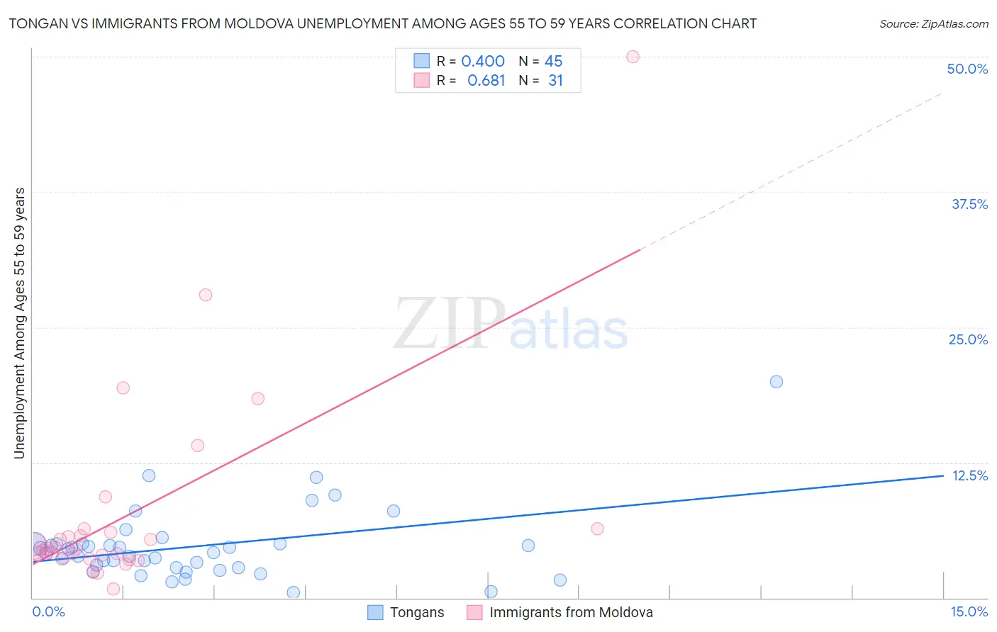 Tongan vs Immigrants from Moldova Unemployment Among Ages 55 to 59 years