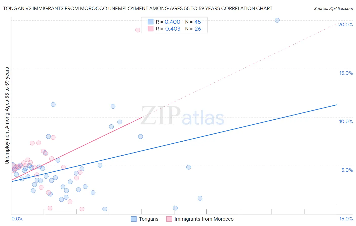 Tongan vs Immigrants from Morocco Unemployment Among Ages 55 to 59 years