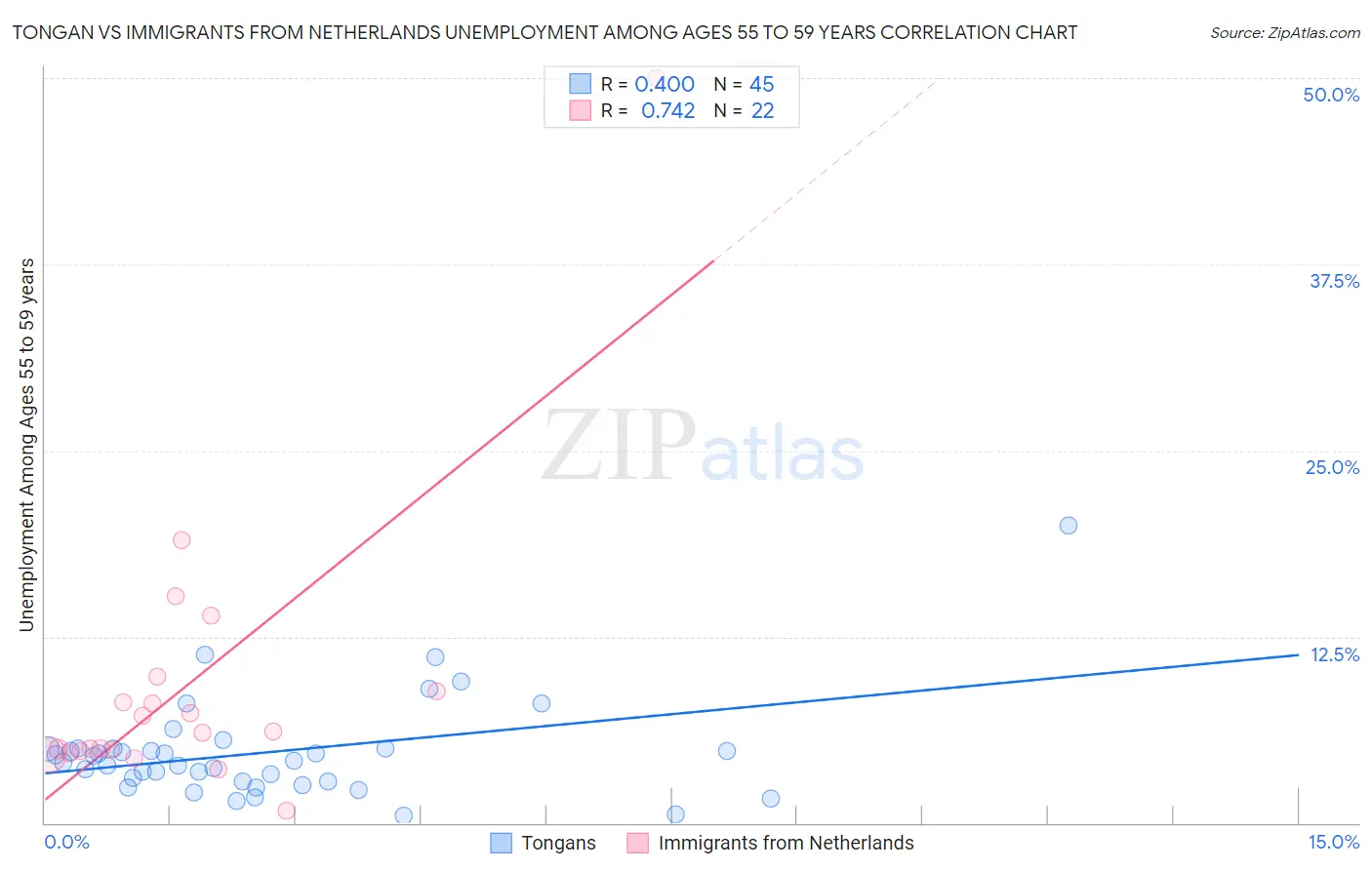 Tongan vs Immigrants from Netherlands Unemployment Among Ages 55 to 59 years