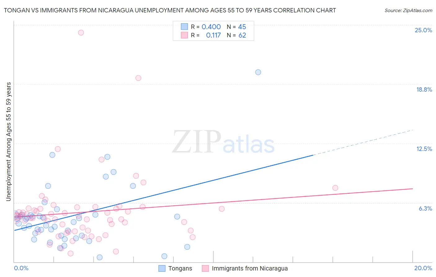 Tongan vs Immigrants from Nicaragua Unemployment Among Ages 55 to 59 years