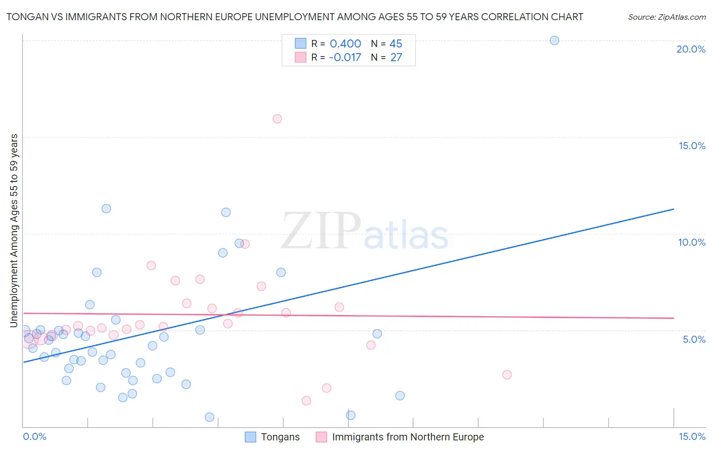 Tongan vs Immigrants from Northern Europe Unemployment Among Ages 55 to 59 years