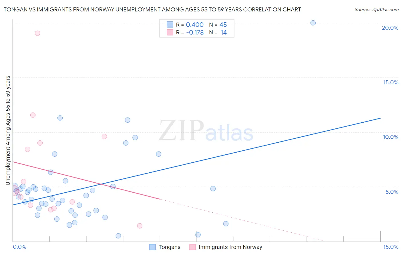 Tongan vs Immigrants from Norway Unemployment Among Ages 55 to 59 years