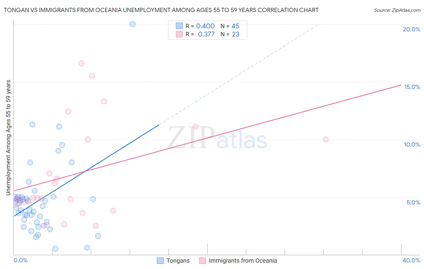 Tongan vs Immigrants from Oceania Unemployment Among Ages 55 to 59 years