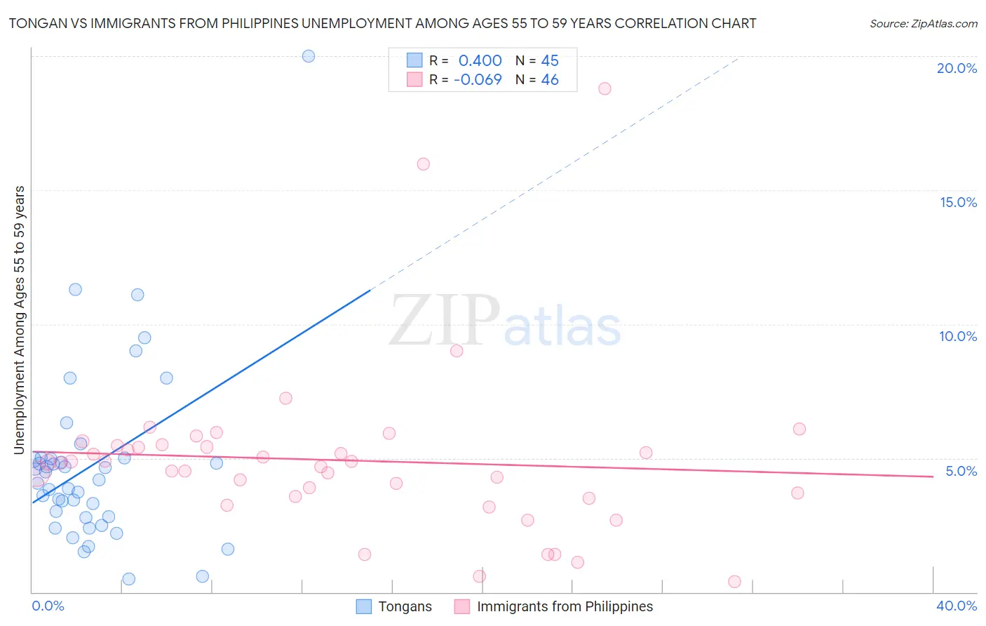 Tongan vs Immigrants from Philippines Unemployment Among Ages 55 to 59 years