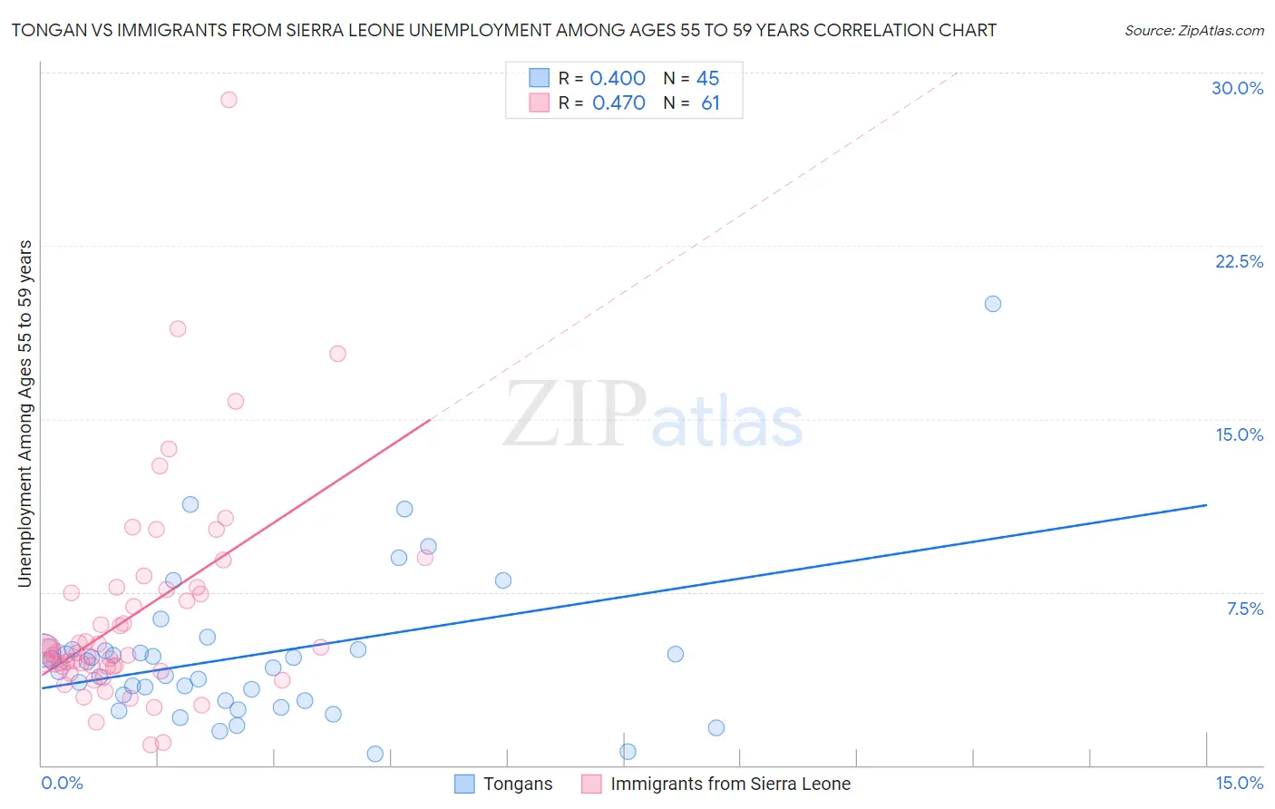 Tongan vs Immigrants from Sierra Leone Unemployment Among Ages 55 to 59 years