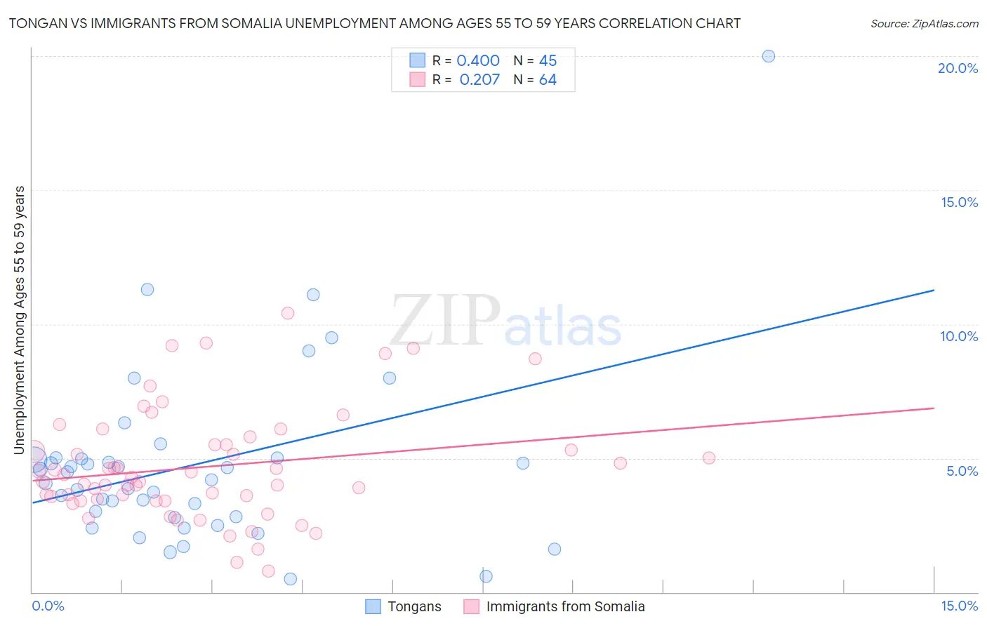 Tongan vs Immigrants from Somalia Unemployment Among Ages 55 to 59 years