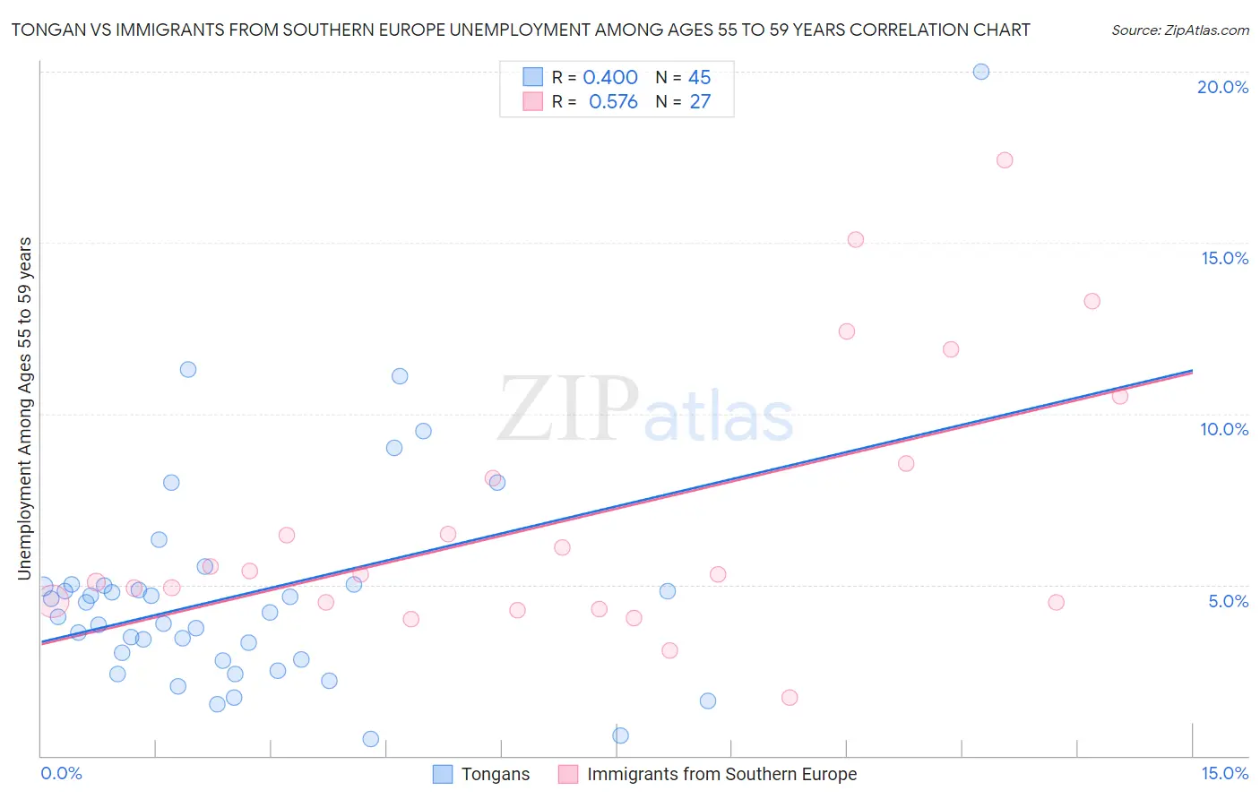 Tongan vs Immigrants from Southern Europe Unemployment Among Ages 55 to 59 years