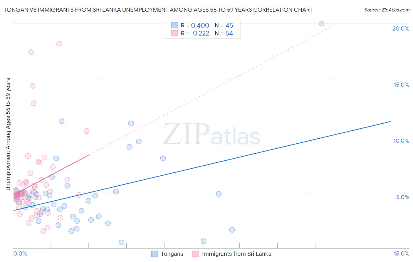Tongan vs Immigrants from Sri Lanka Unemployment Among Ages 55 to 59 years