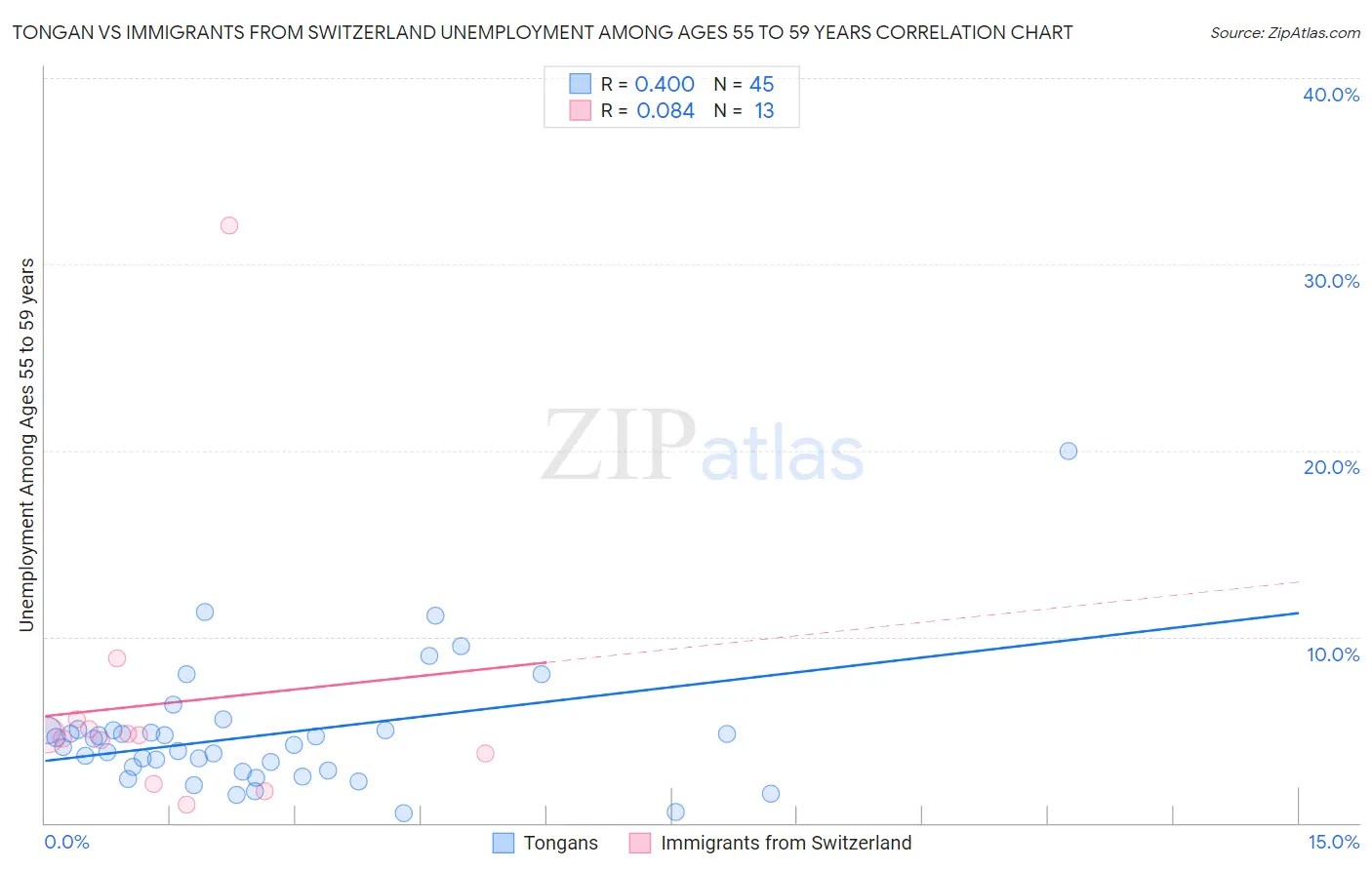 Tongan vs Immigrants from Switzerland Unemployment Among Ages 55 to 59 years