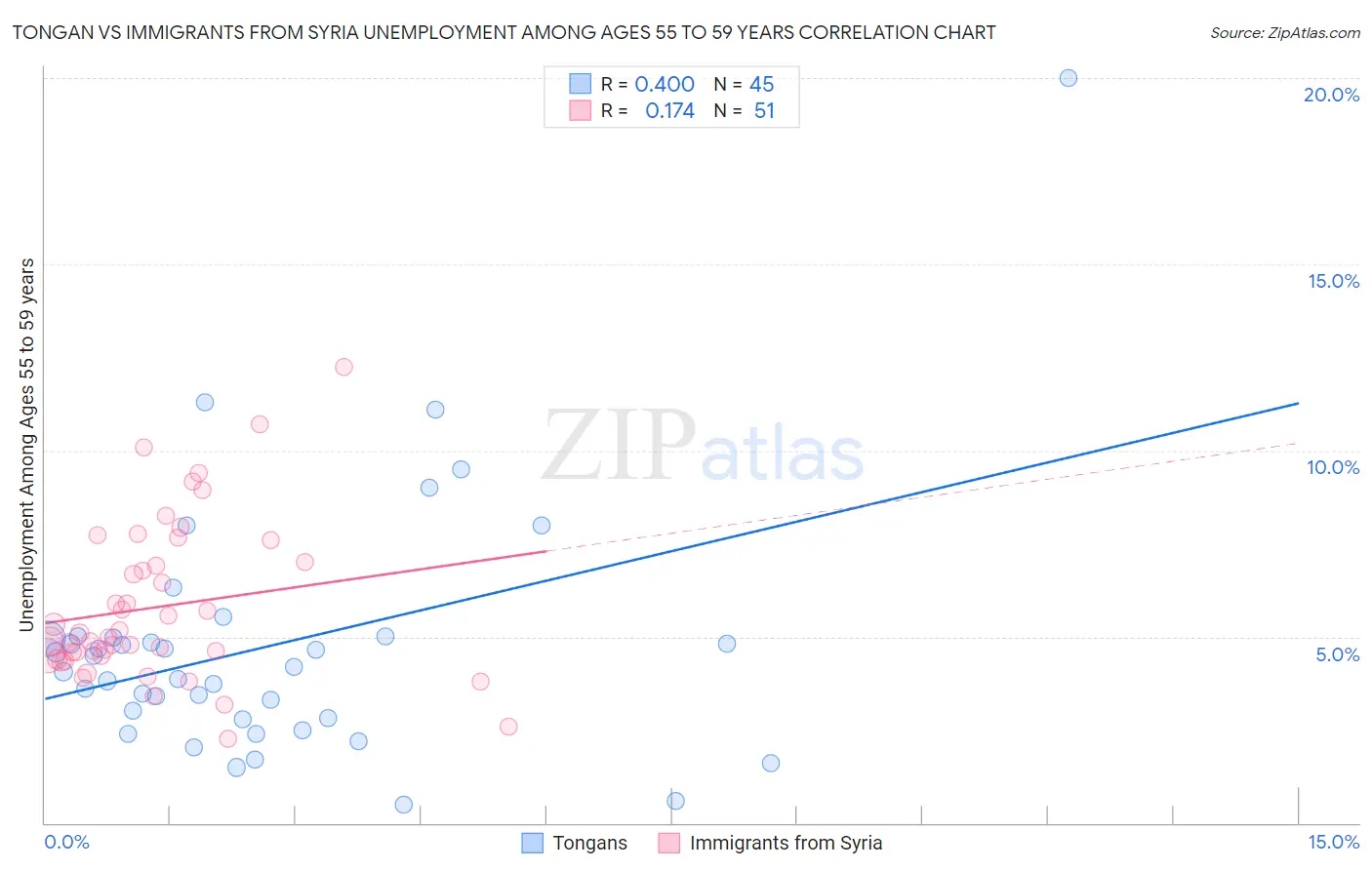 Tongan vs Immigrants from Syria Unemployment Among Ages 55 to 59 years