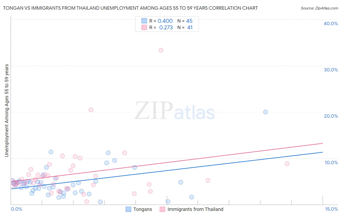 Tongan vs Immigrants from Thailand Unemployment Among Ages 55 to 59 years