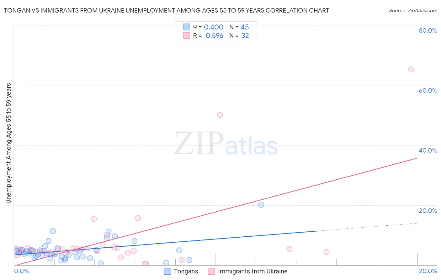 Tongan vs Immigrants from Ukraine Unemployment Among Ages 55 to 59 years