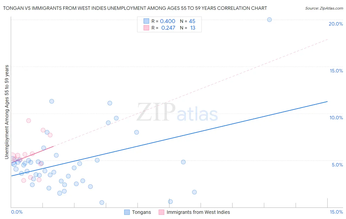 Tongan vs Immigrants from West Indies Unemployment Among Ages 55 to 59 years