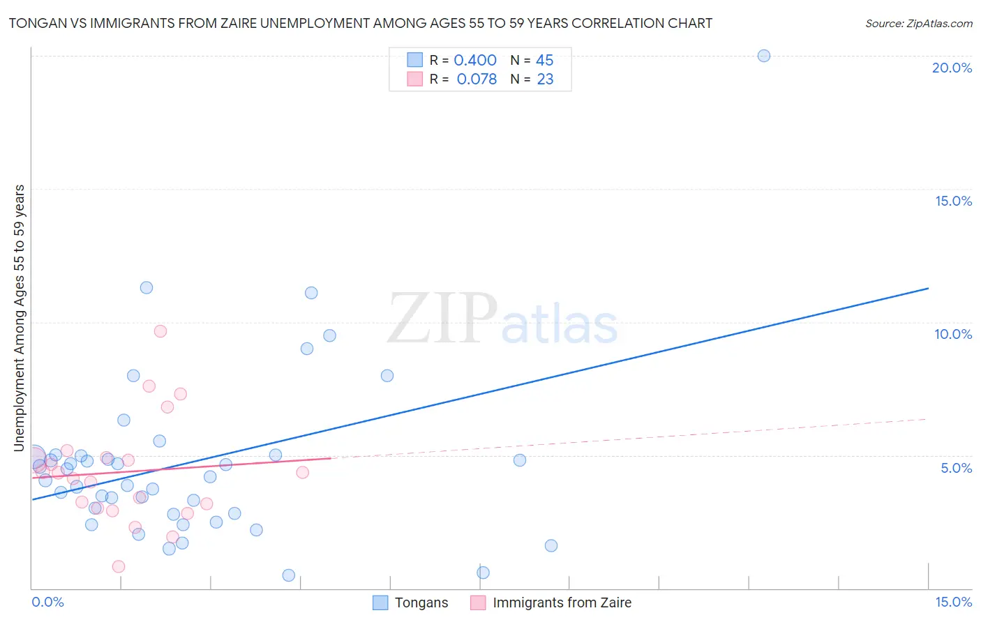 Tongan vs Immigrants from Zaire Unemployment Among Ages 55 to 59 years