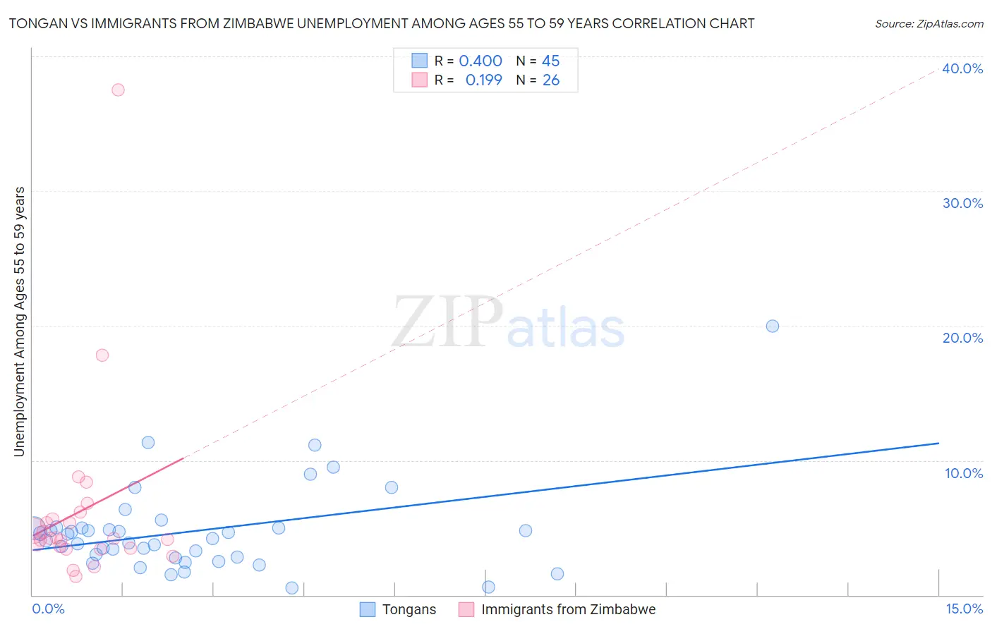Tongan vs Immigrants from Zimbabwe Unemployment Among Ages 55 to 59 years