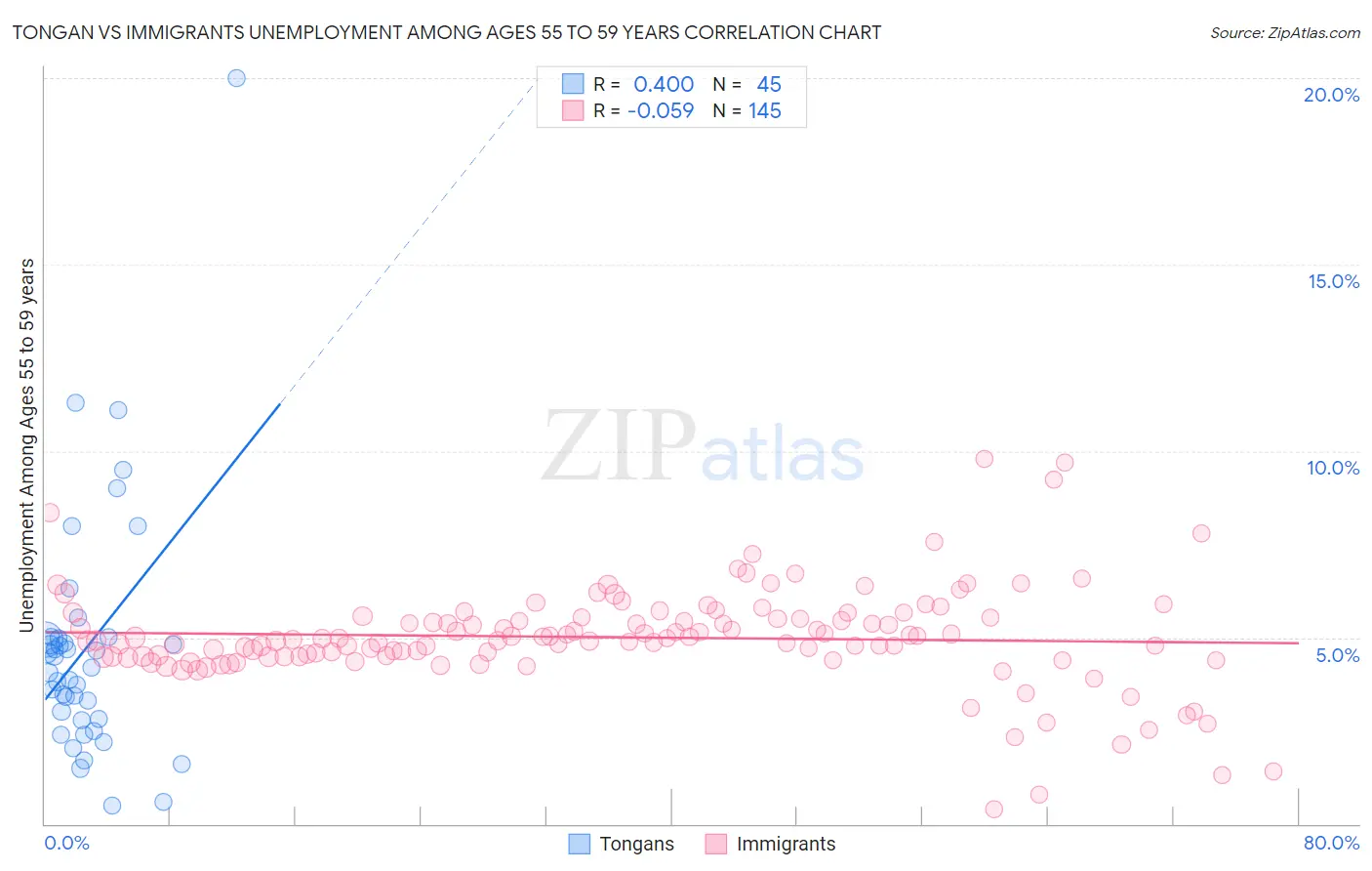 Tongan vs Immigrants Unemployment Among Ages 55 to 59 years