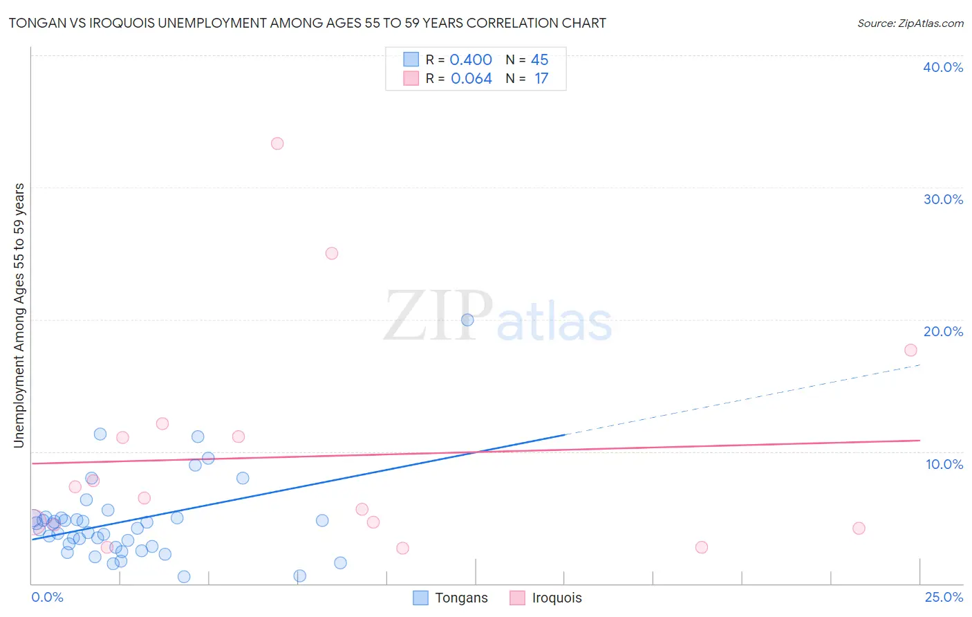 Tongan vs Iroquois Unemployment Among Ages 55 to 59 years