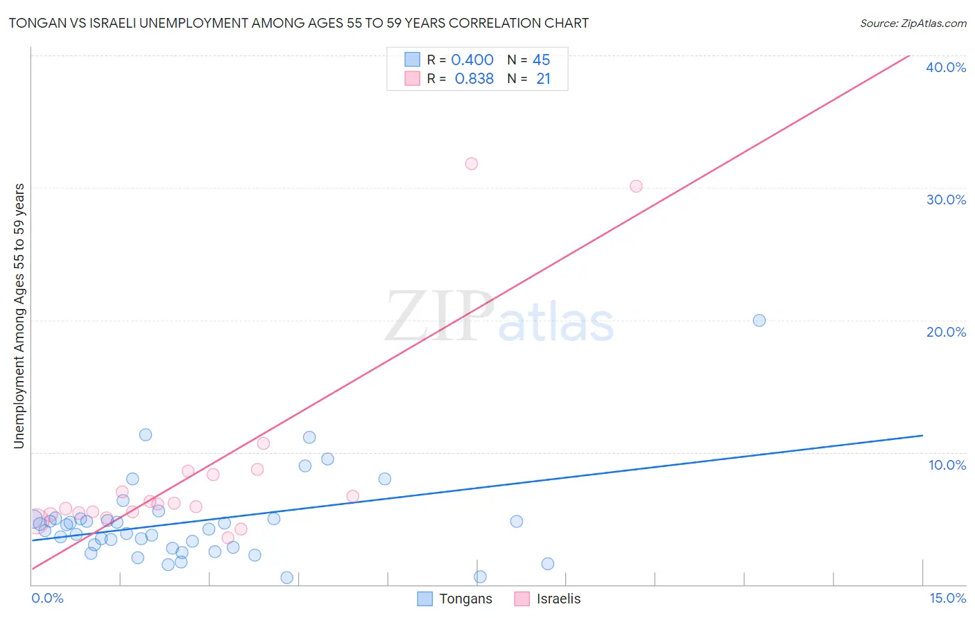 Tongan vs Israeli Unemployment Among Ages 55 to 59 years