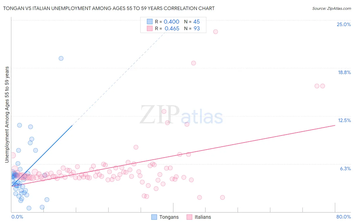 Tongan vs Italian Unemployment Among Ages 55 to 59 years