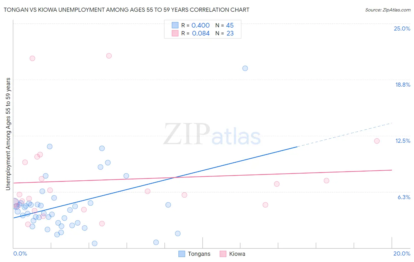 Tongan vs Kiowa Unemployment Among Ages 55 to 59 years
