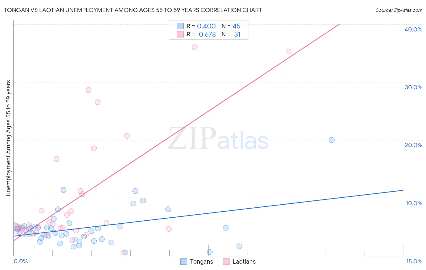 Tongan vs Laotian Unemployment Among Ages 55 to 59 years