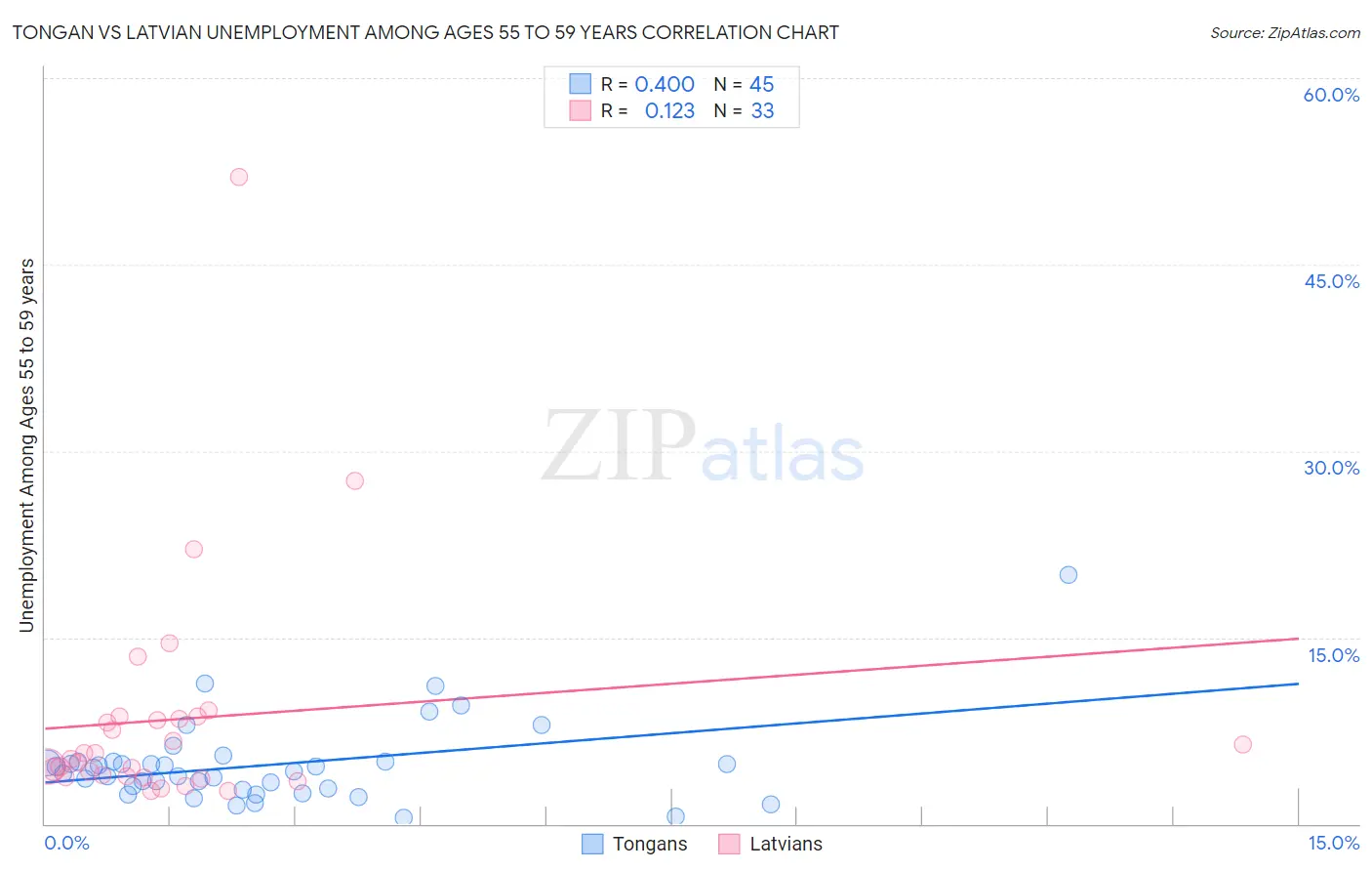 Tongan vs Latvian Unemployment Among Ages 55 to 59 years