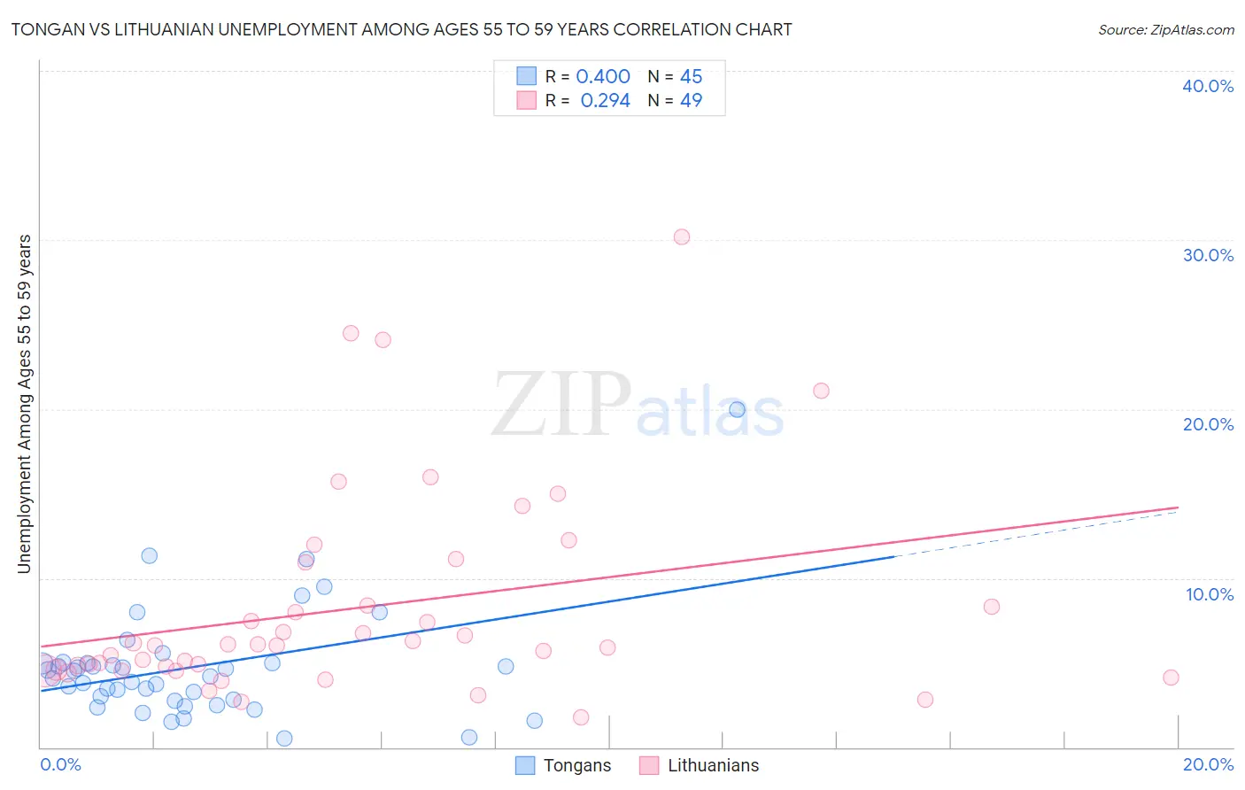 Tongan vs Lithuanian Unemployment Among Ages 55 to 59 years