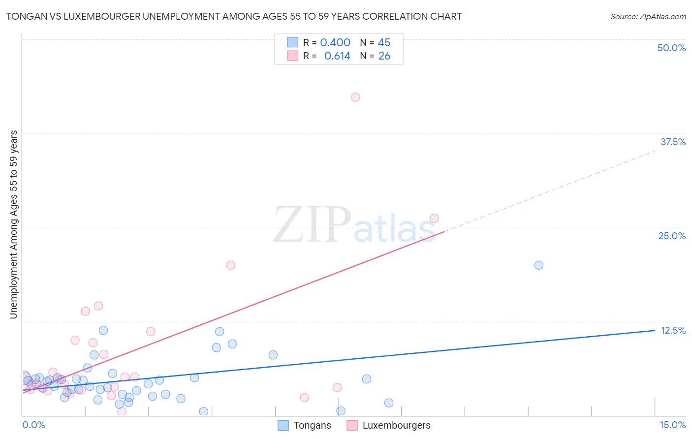 Tongan vs Luxembourger Unemployment Among Ages 55 to 59 years