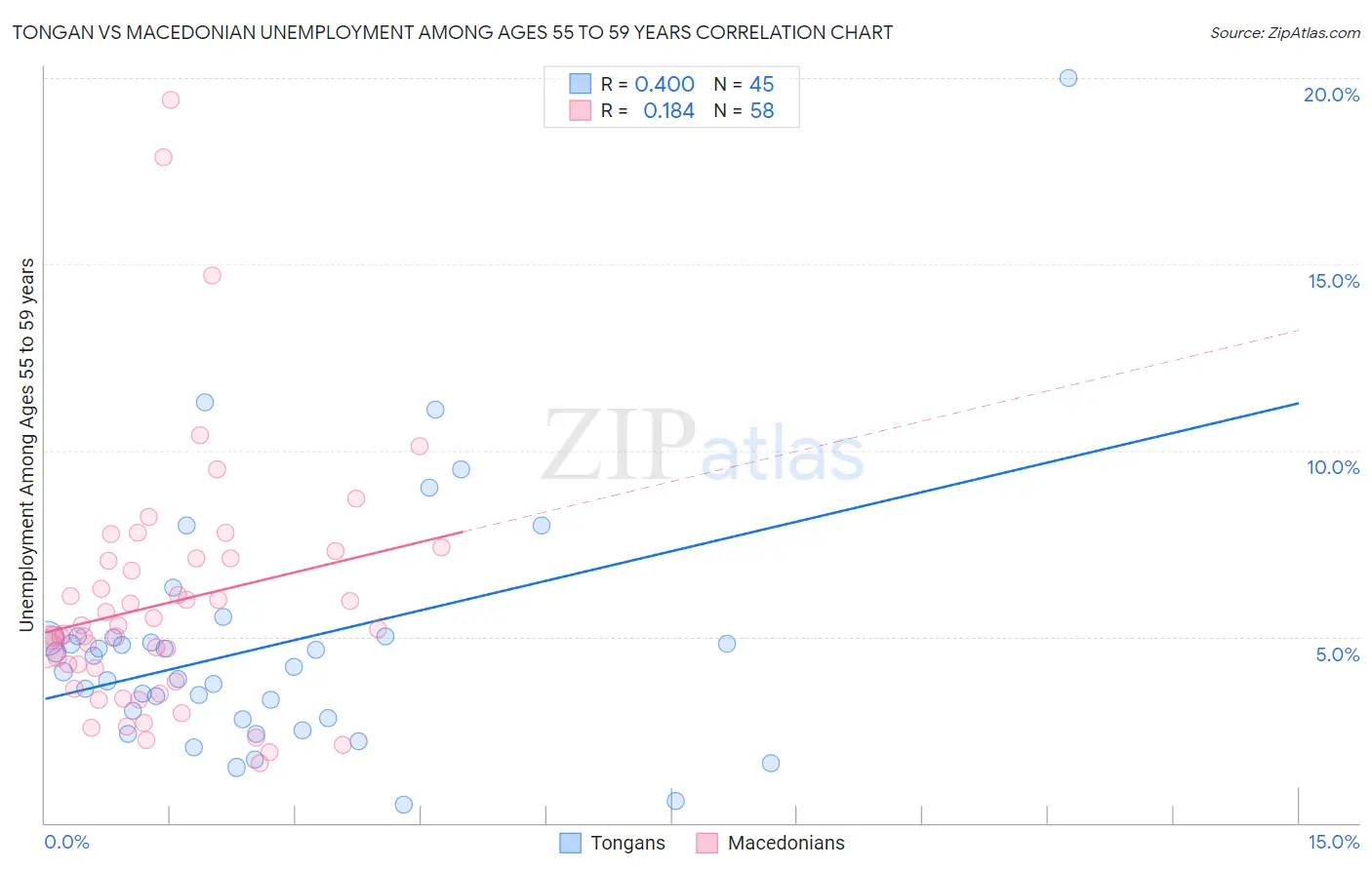 Tongan vs Macedonian Unemployment Among Ages 55 to 59 years