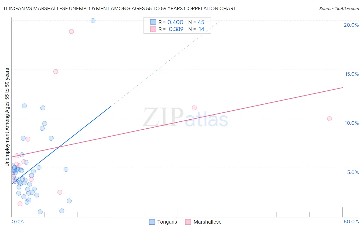 Tongan vs Marshallese Unemployment Among Ages 55 to 59 years