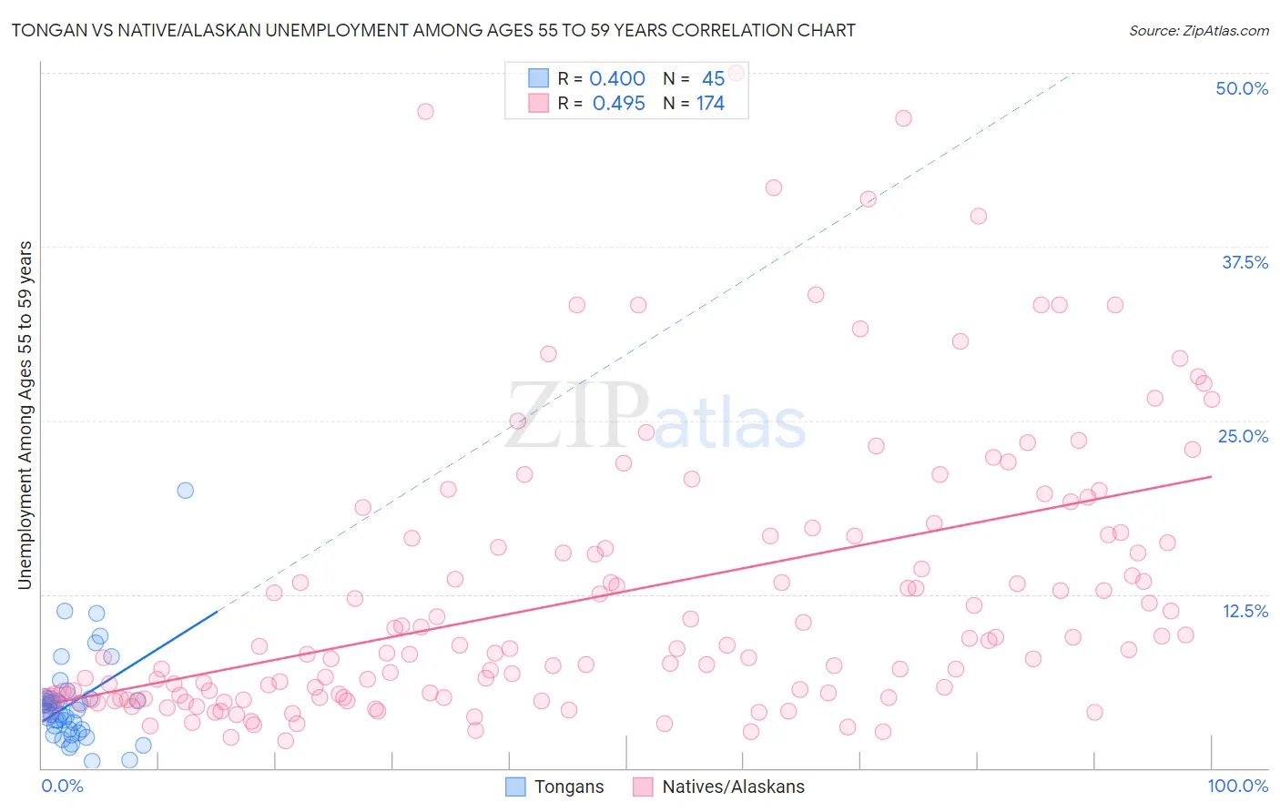 Tongan vs Native/Alaskan Unemployment Among Ages 55 to 59 years