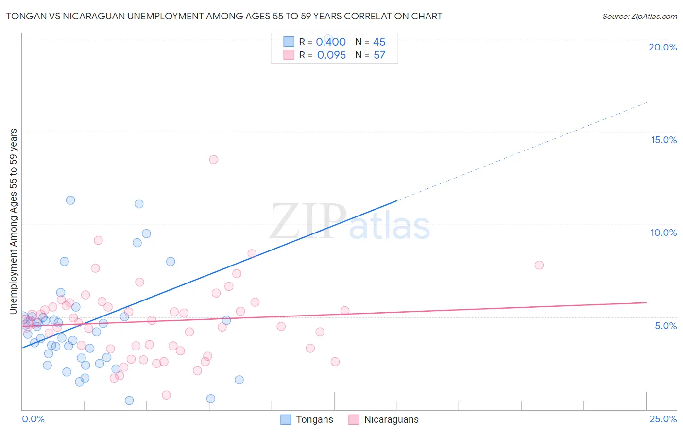 Tongan vs Nicaraguan Unemployment Among Ages 55 to 59 years