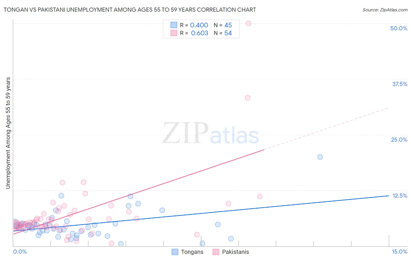 Tongan vs Pakistani Unemployment Among Ages 55 to 59 years