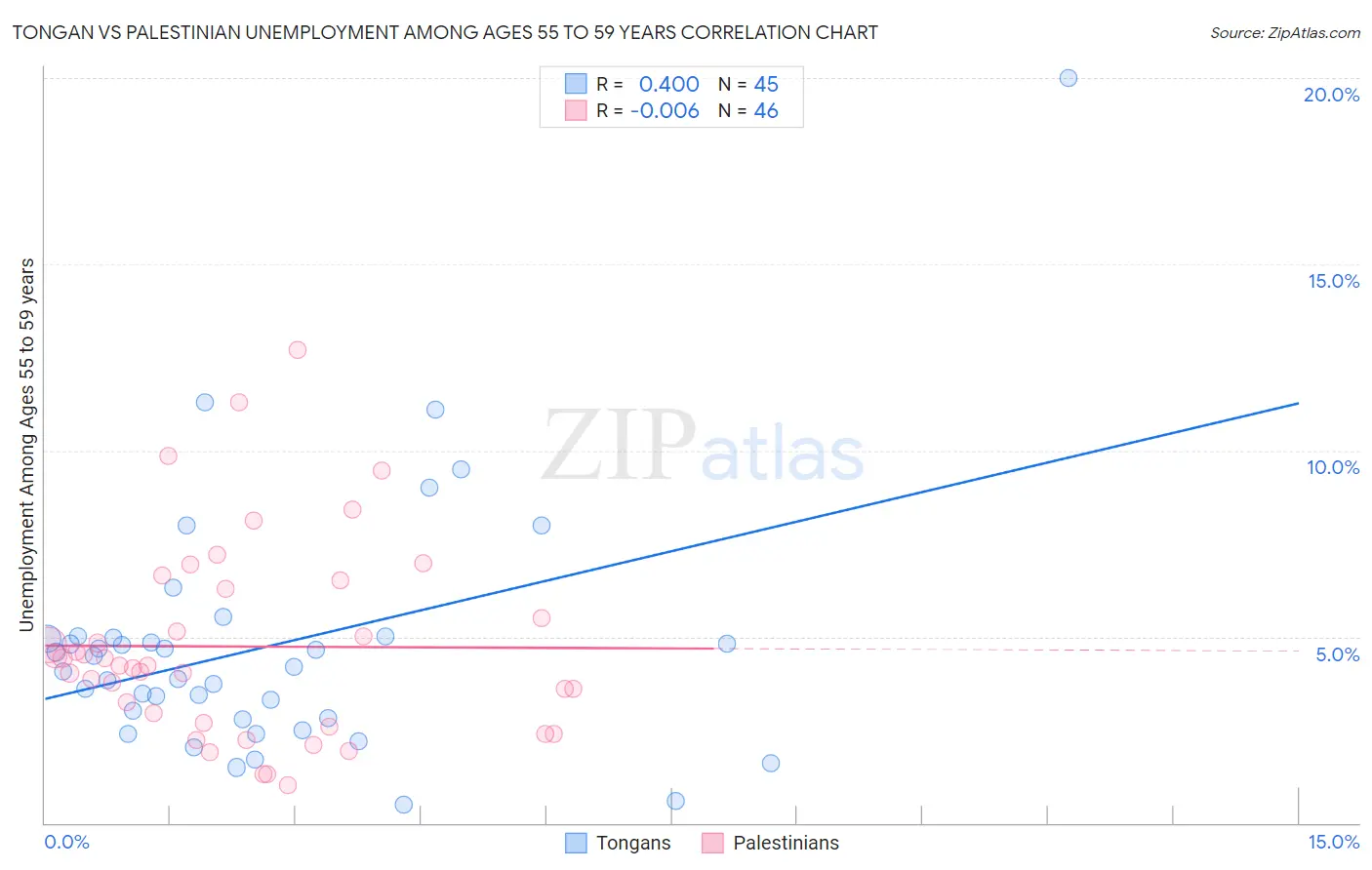Tongan vs Palestinian Unemployment Among Ages 55 to 59 years