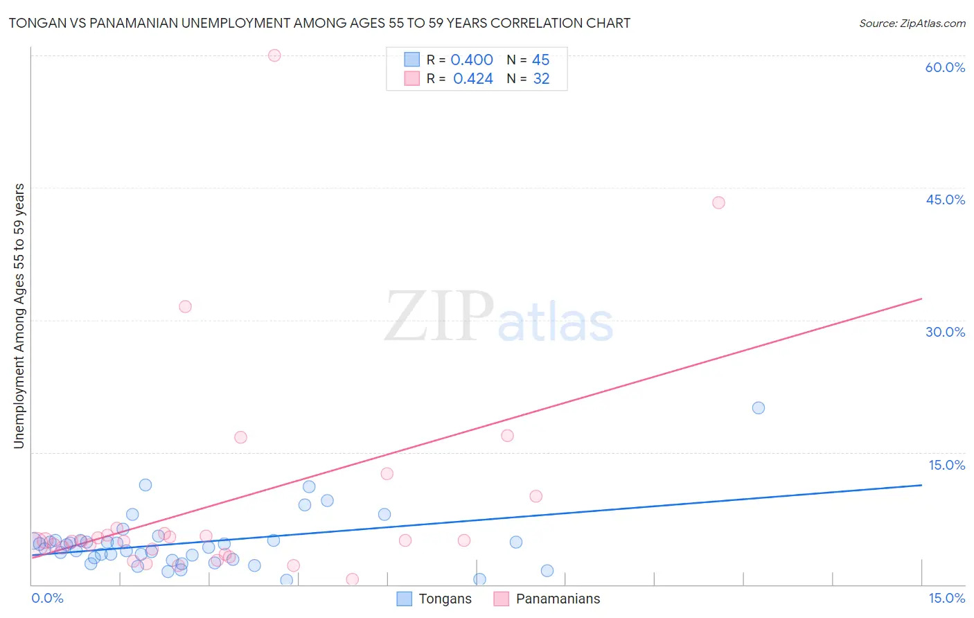 Tongan vs Panamanian Unemployment Among Ages 55 to 59 years