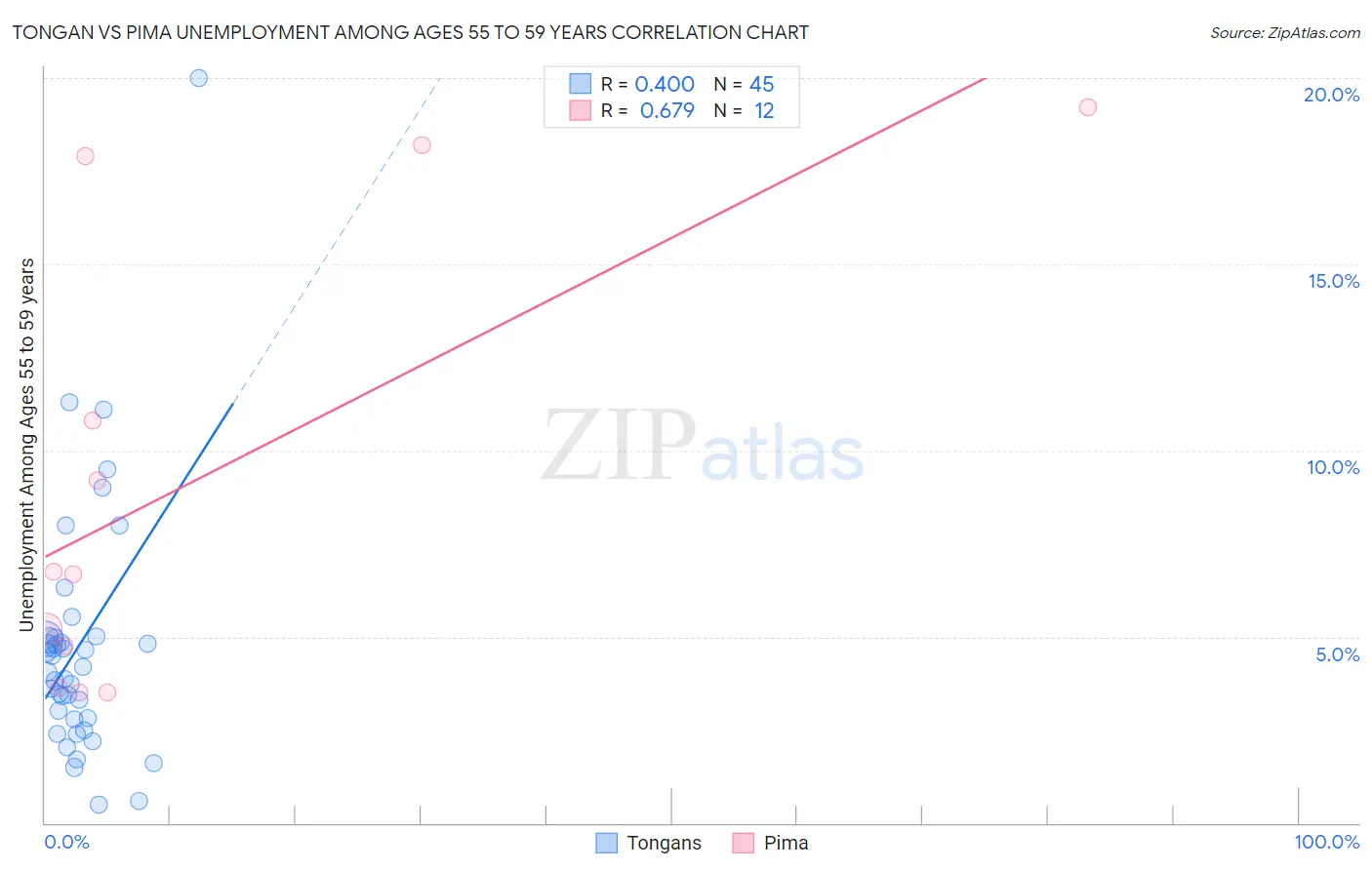Tongan vs Pima Unemployment Among Ages 55 to 59 years