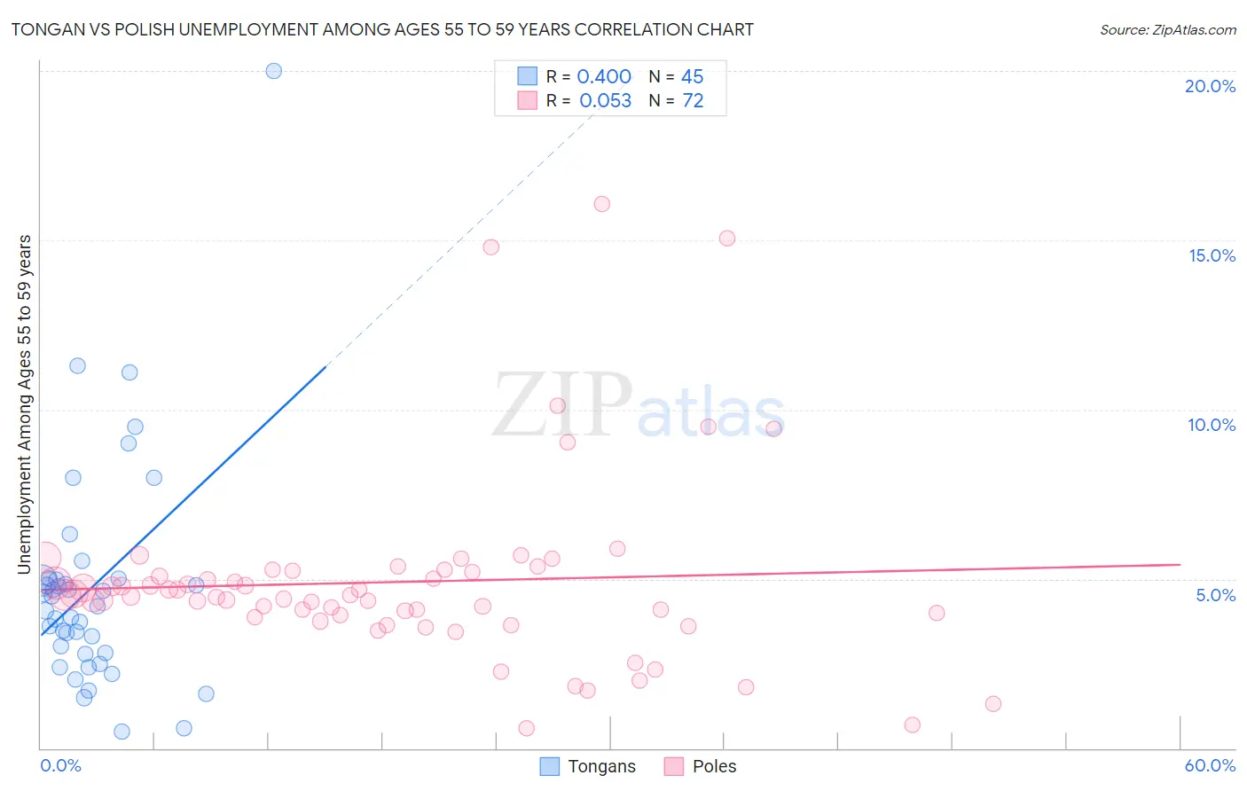 Tongan vs Polish Unemployment Among Ages 55 to 59 years