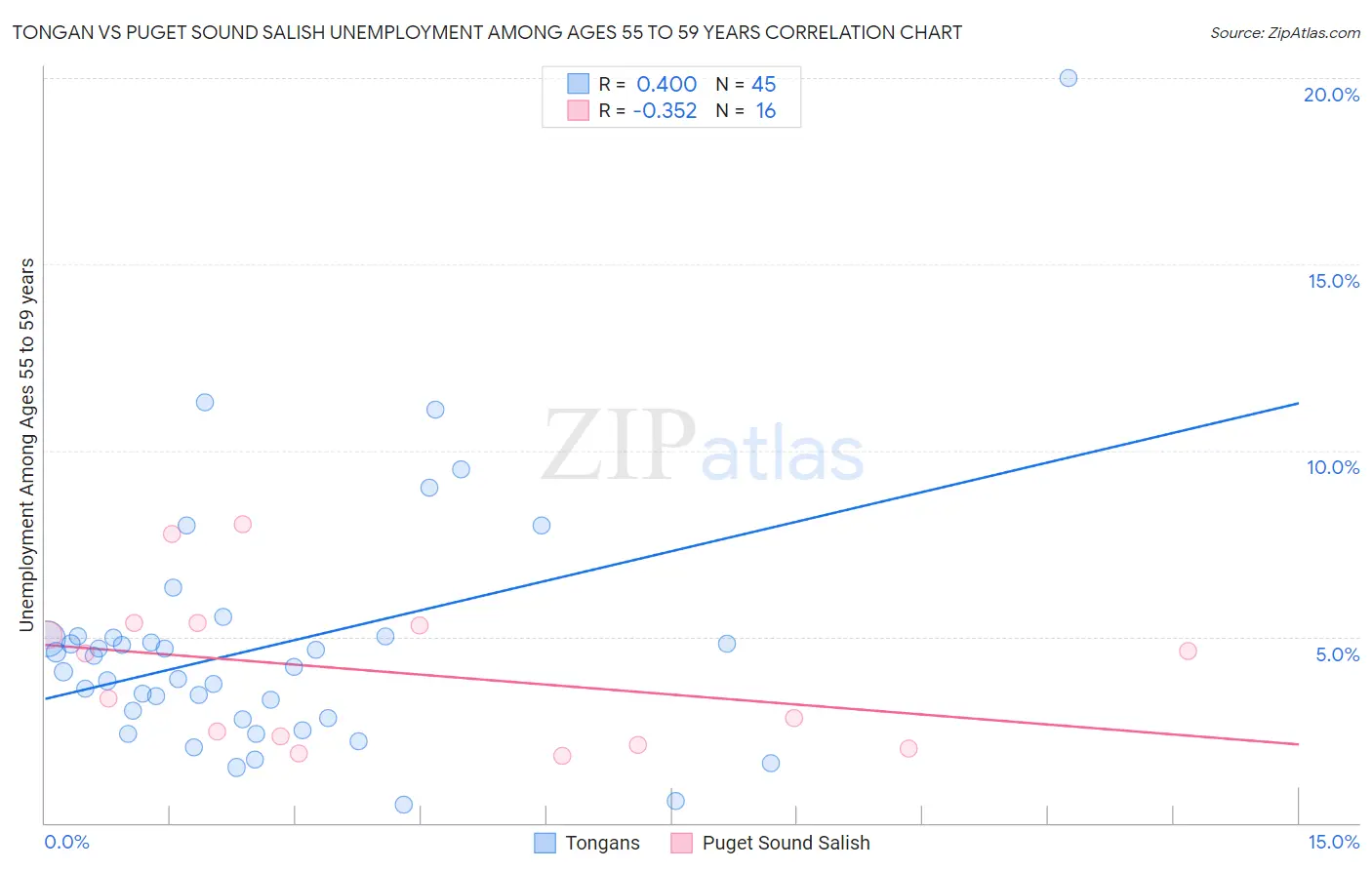 Tongan vs Puget Sound Salish Unemployment Among Ages 55 to 59 years