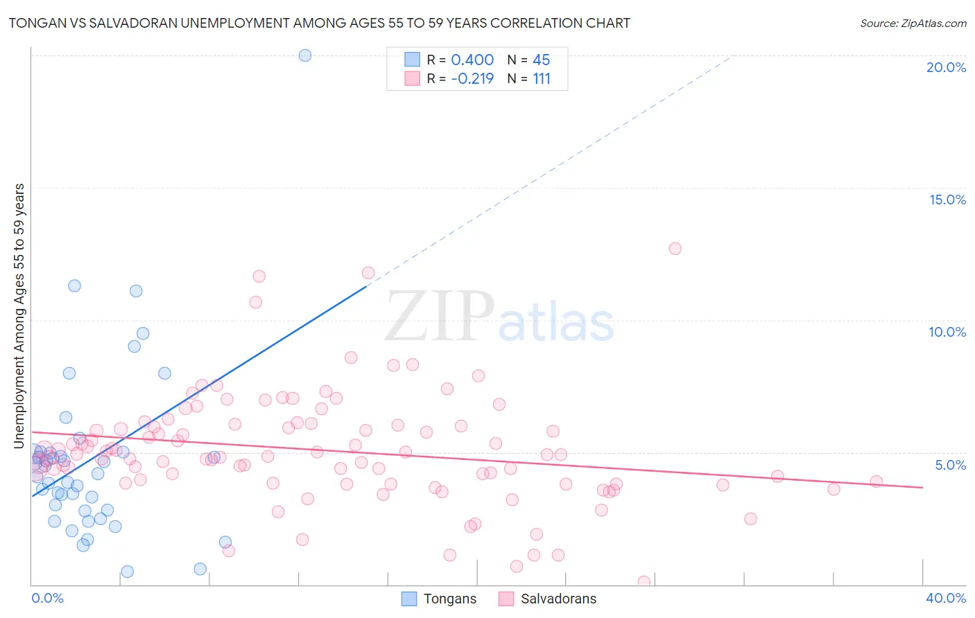 Tongan vs Salvadoran Unemployment Among Ages 55 to 59 years