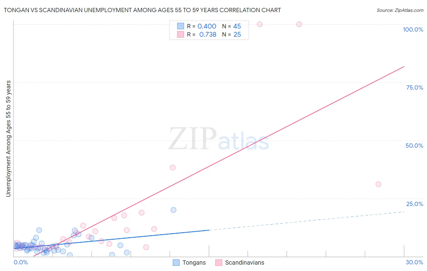 Tongan vs Scandinavian Unemployment Among Ages 55 to 59 years