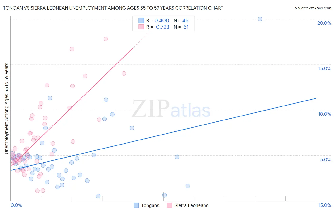 Tongan vs Sierra Leonean Unemployment Among Ages 55 to 59 years