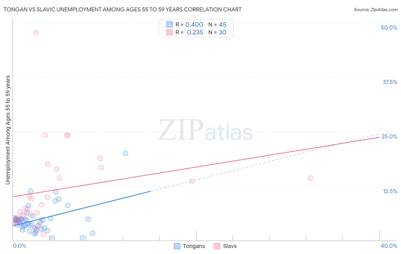 Tongan vs Slavic Unemployment Among Ages 55 to 59 years