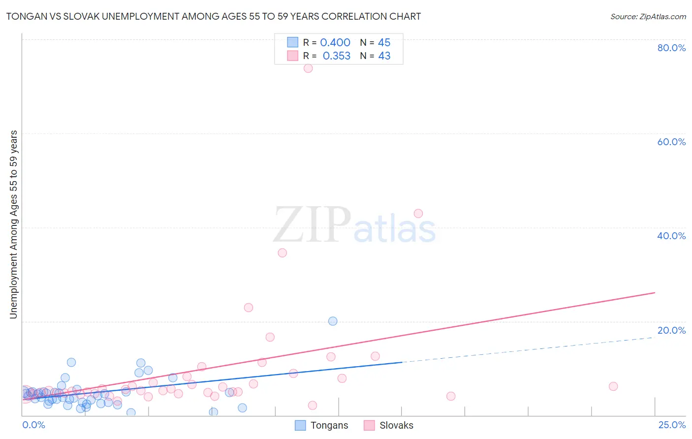 Tongan vs Slovak Unemployment Among Ages 55 to 59 years